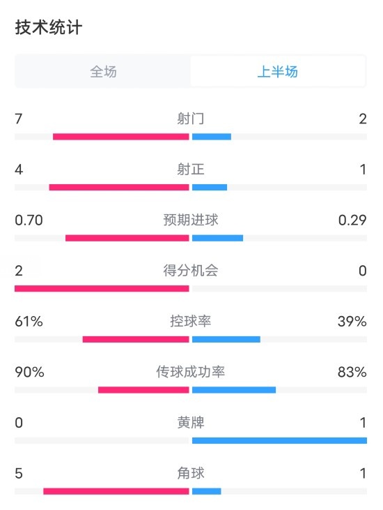 费内巴切VS曼联半场数据：射门7-2，射正4-1，控球率61%-39%