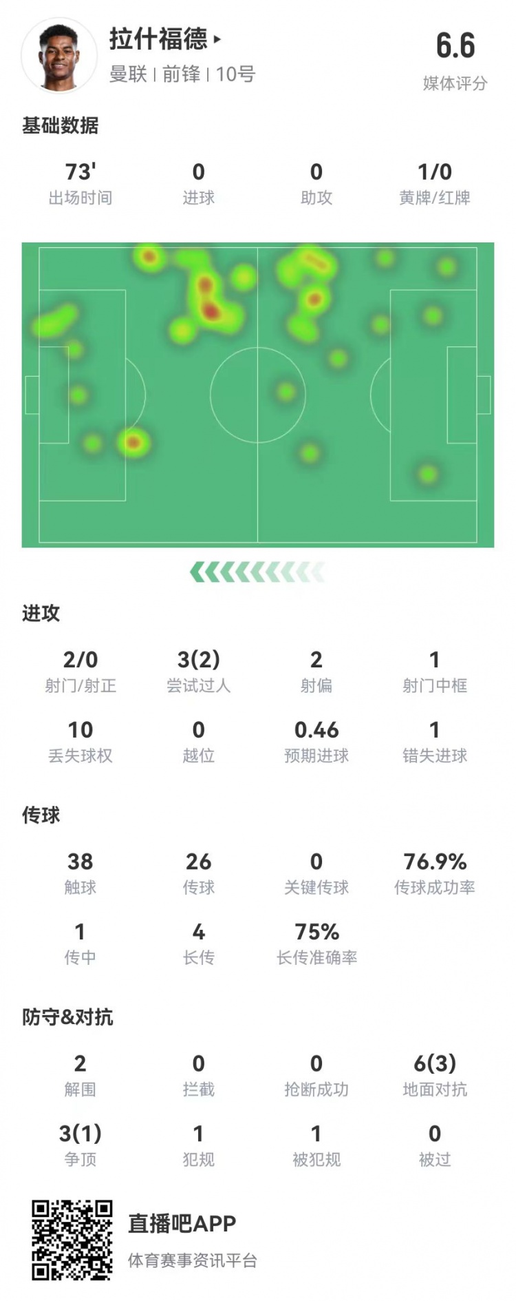 在拉什福德本场数据：2射0正 1中框+1失良机 9对抗4成功 获评6.6分