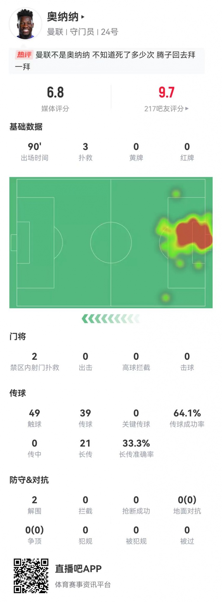 在是不是有点低？奥纳纳本场数据：3次扑救 21长传7成功 获评6.8分